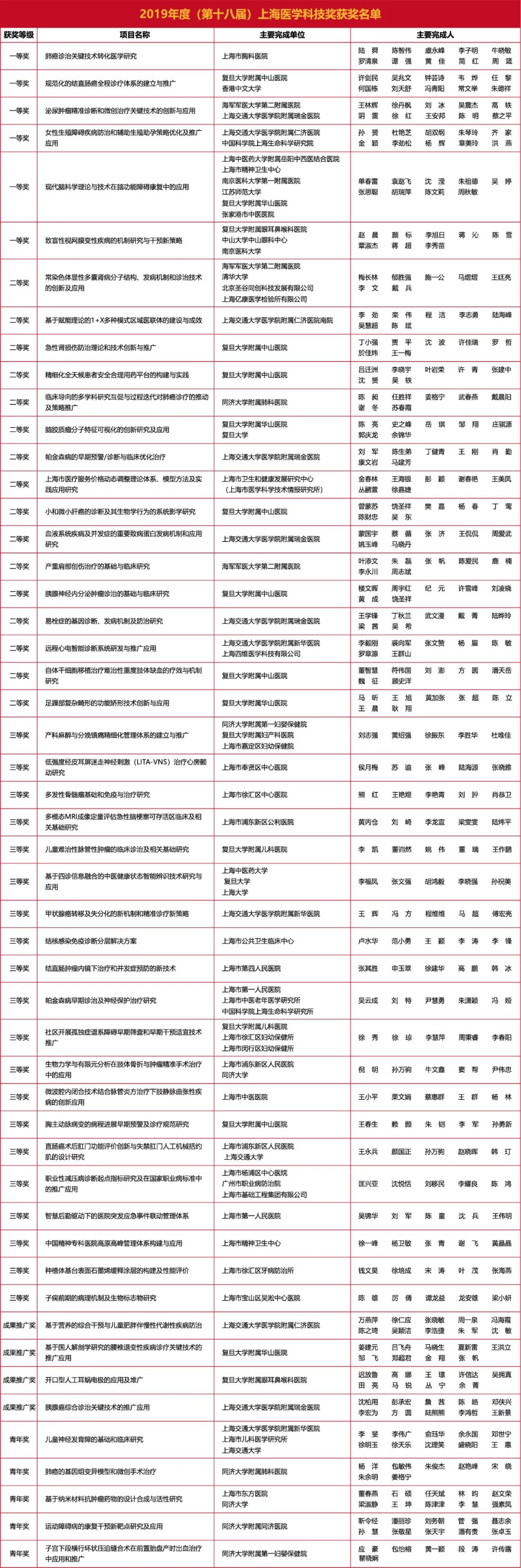 复旦上交医学院排名,上海复旦医学院与交大哪个好