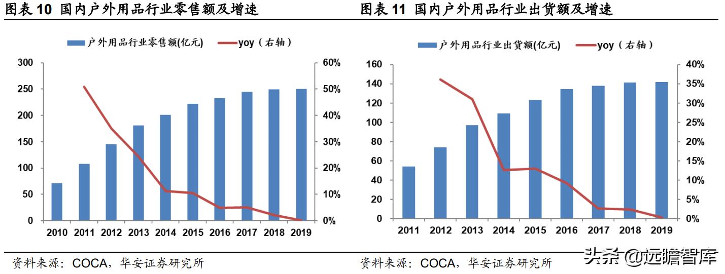 户外用品露营装备厂家,户外露营装备品牌上市公司