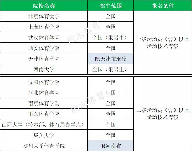 全国体育单招院校最新排名,衡阳师范学院2020体育单招拟录取