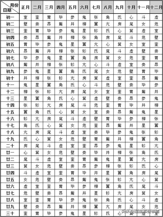 28星宿星座对应表,28星宿属相对照表