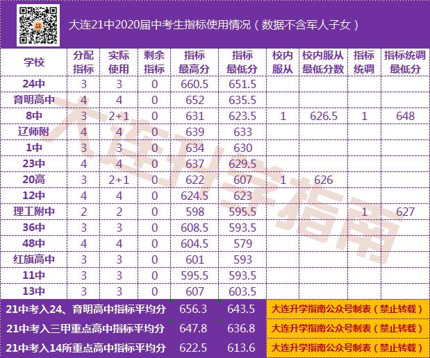 2021年大连初中中考成绩排名,大连2022各初中中考成绩