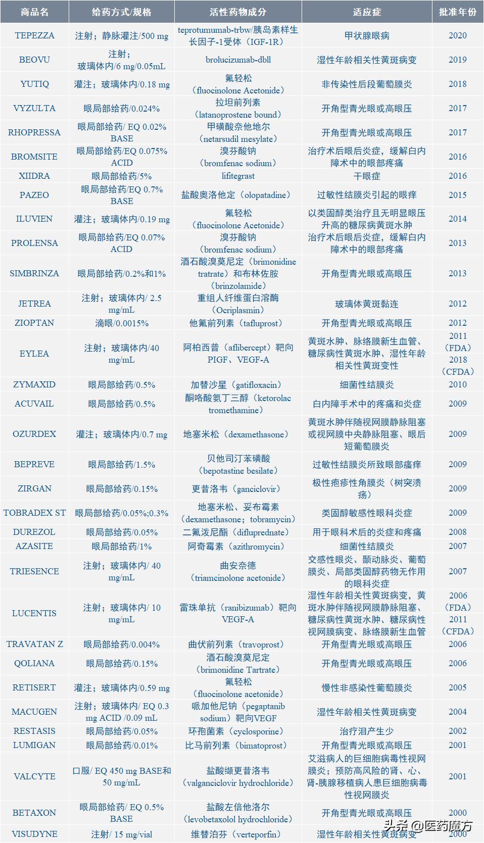 生物分析专栏|眼科用药的药代动力学和生物分析