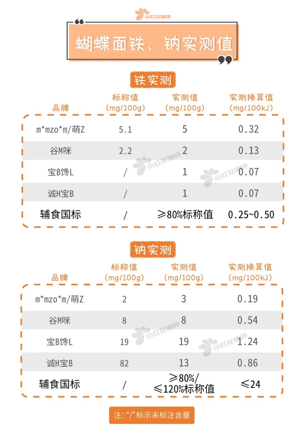 网红宝宝辅食测评:萌Z、宝B馋L、谷M咪、诚H宝B可靠吗?