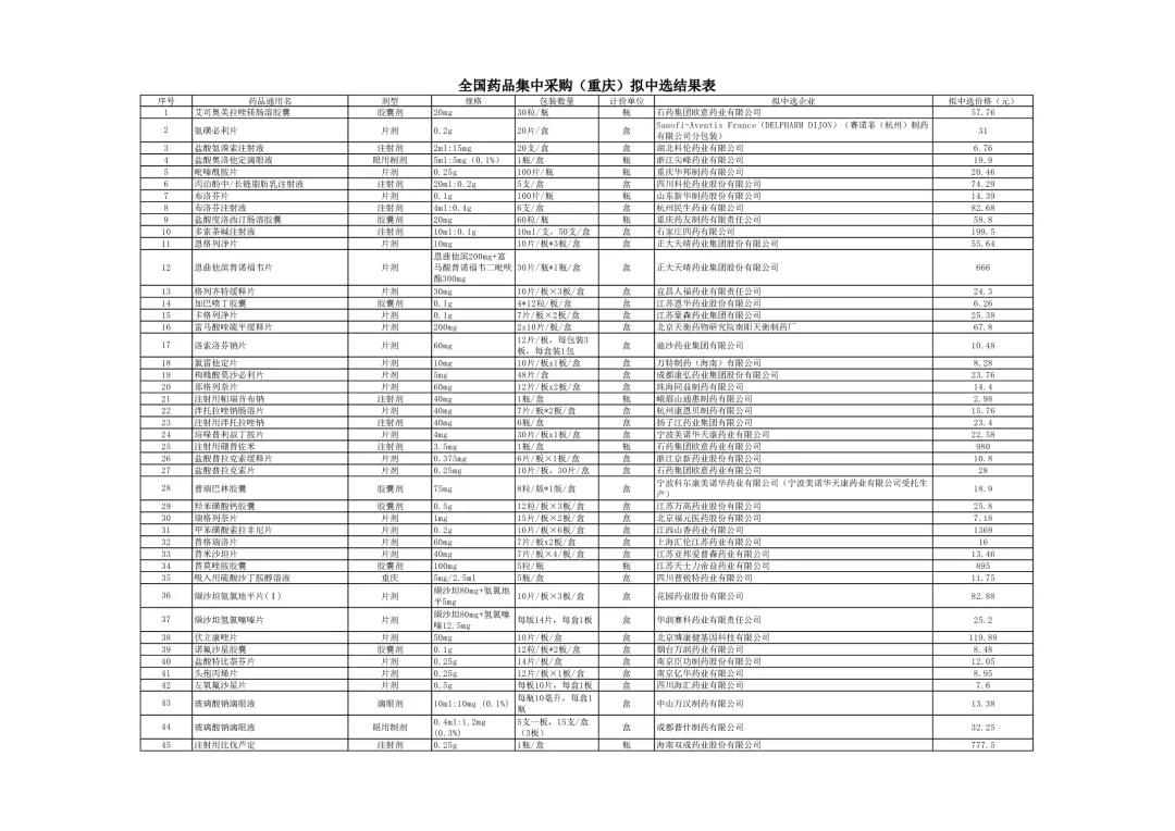 药品降价最新信息,最新降价药品名单
