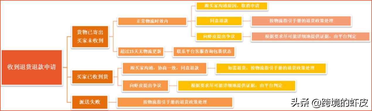 在shopee买东西怎么退货退款 (shopee跨境电商买家退货怎么办)
