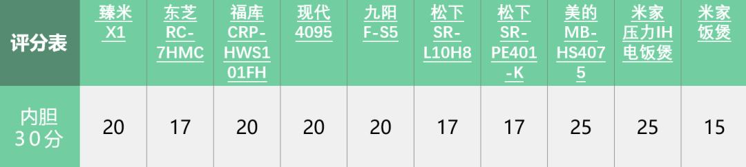 电饭煲哪个牌子煮饭比较好吃测试,千元电饭煲排行榜第一名