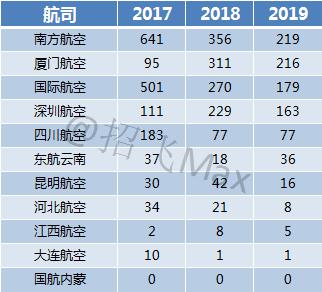民航飞行员改装一般多久,民航飞行员会经历几次改装