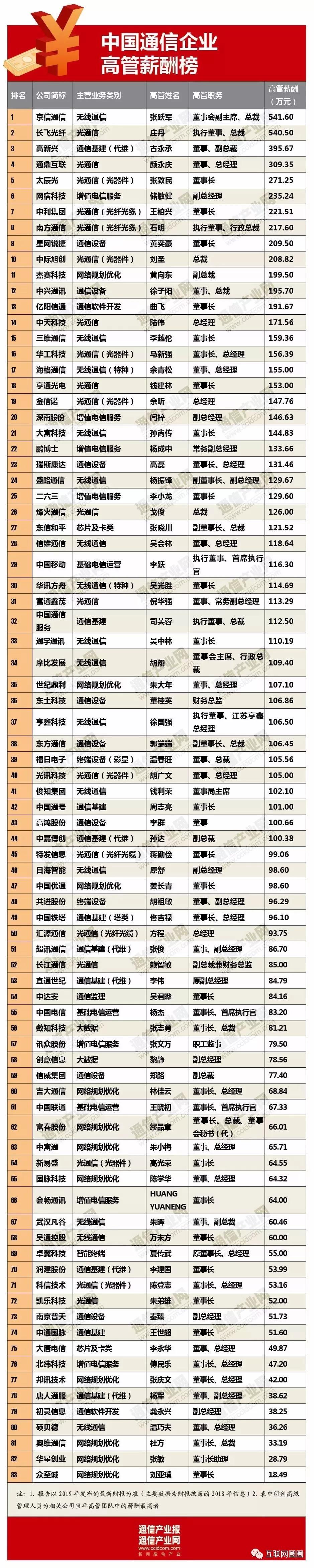 通信行业最新工资,通信2020薪资