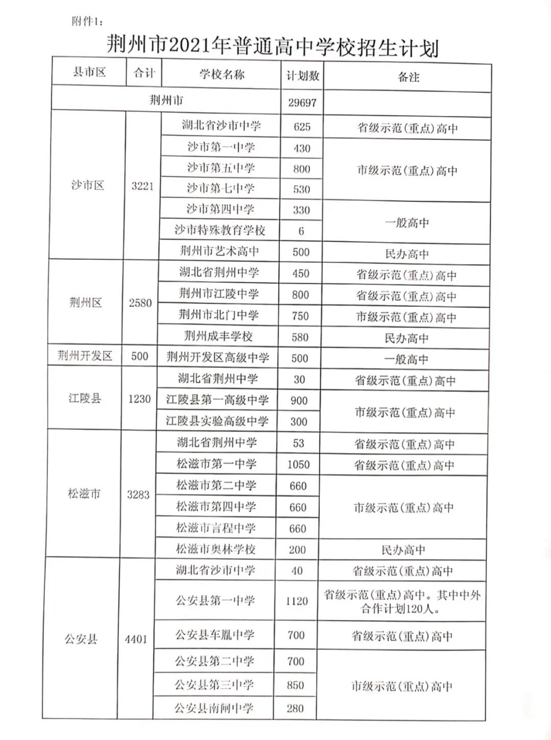 荆州2022年高中录取,荆州2022年各县市中考录取率