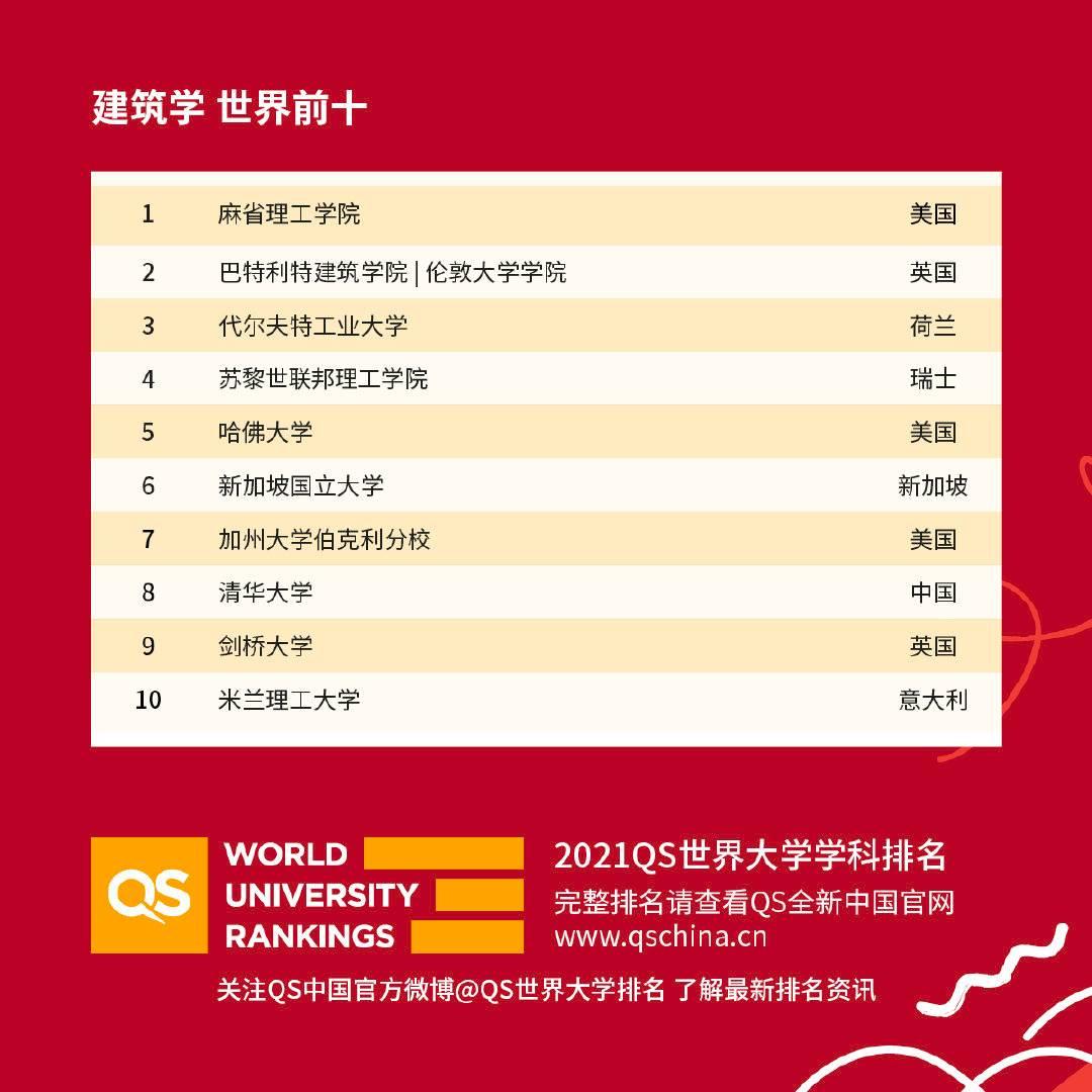 新加坡大学各专业全球排名，材料科学石油工程全球第一