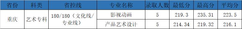 权威发布|电子科技大学成都学院2021年最新录取进度公布