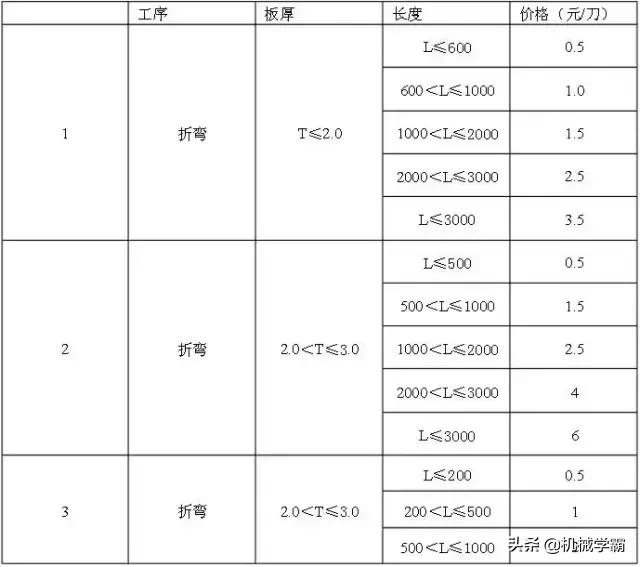 钣金报价表怎么做,钣金报价一般按几倍