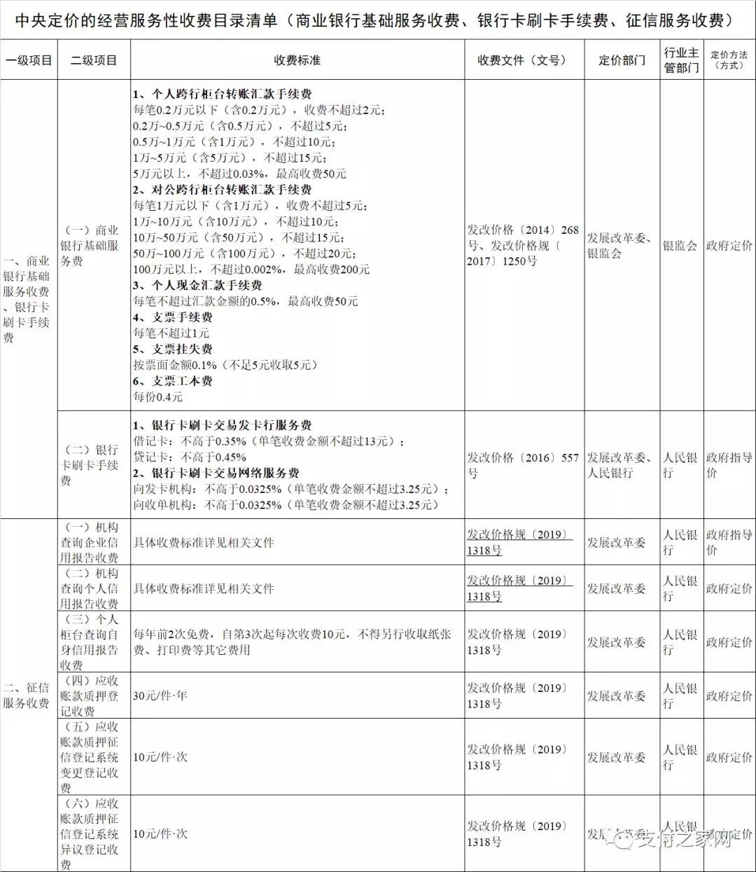 发改委公布最新政府定价清单，含银行卡刷卡手续费，征信服务费等