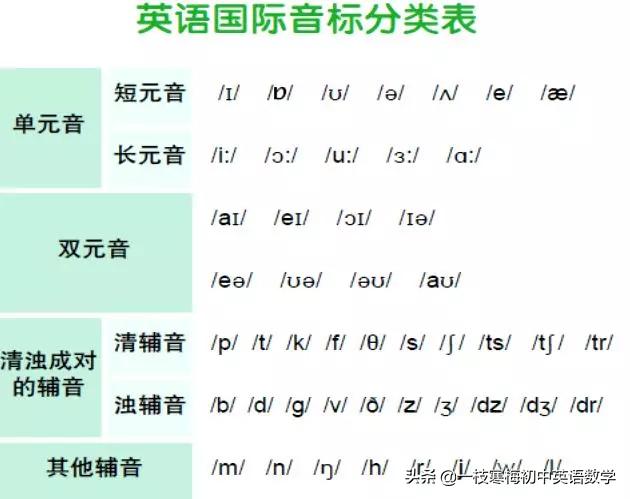 组合音标与48个国际音标的区别,48个国际音标拼读练习