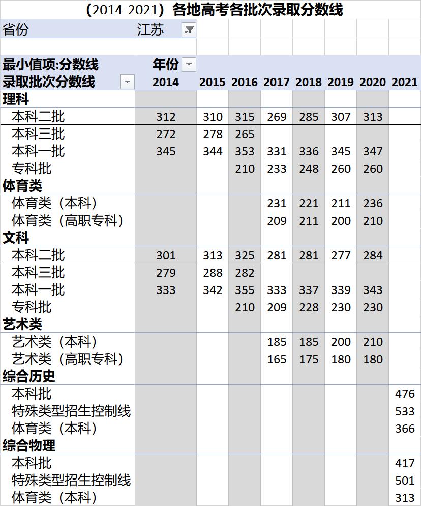 高考各录取分数线一览表2021全国,各省高考录取分数线一览表2023年