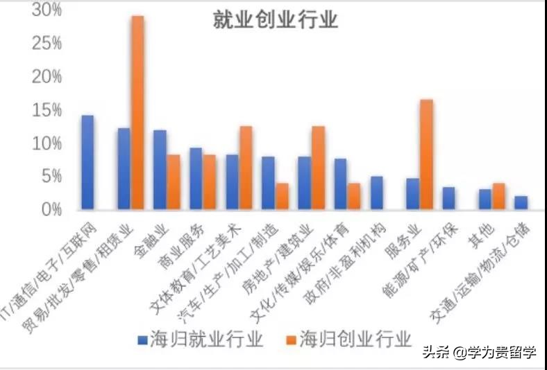 海归在国内就业的优势,2023中国海归就业调查报告