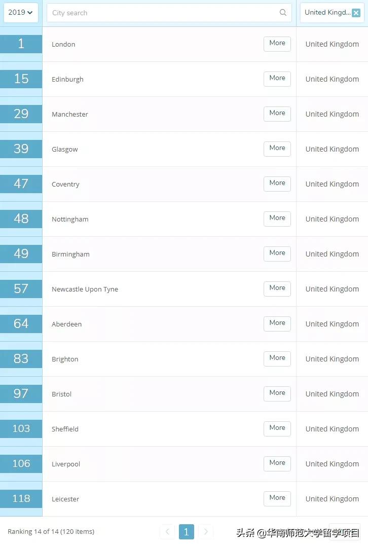 留学英国大学排名,留学英国前十叫啥