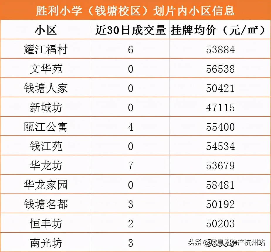 牛校跌落神坛？崇文“转公”仅2月，业主降价70余万试水