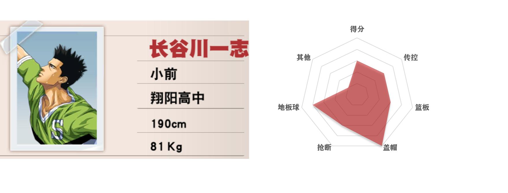 灌篮高手手游五大控卫,灌篮高手五个位置介绍