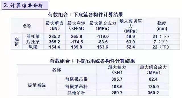 施工临时结构的设计及计算，建议收藏