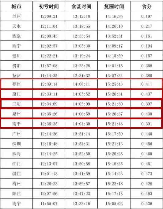 快抬头看！今天福建天空上演“天狗食日”奇观！第一波网友图来了