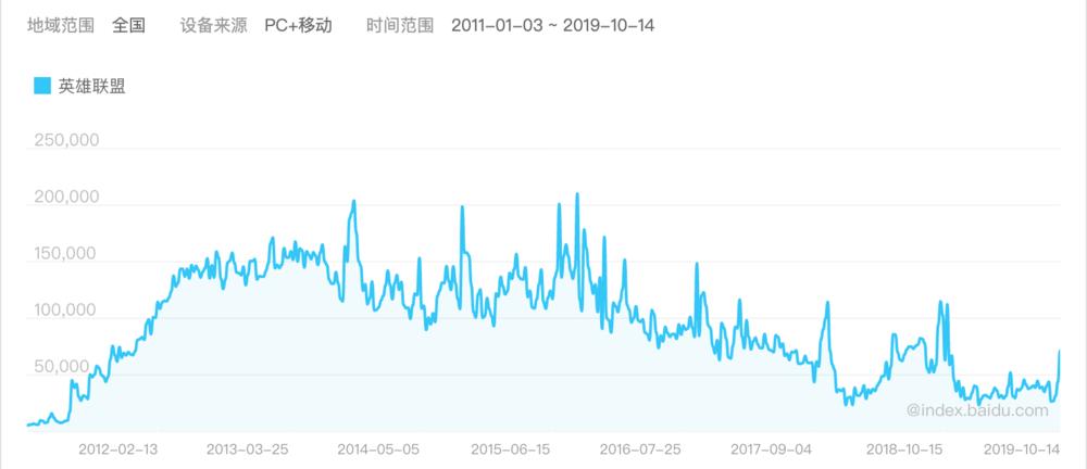 英雄联盟”将出手游，“王者荣耀”将被挤下手游神坛？