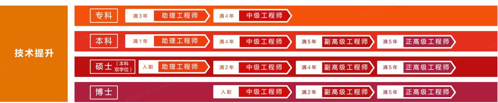 国网职称评审有哪些专业,国家电网公司正高级职称英语