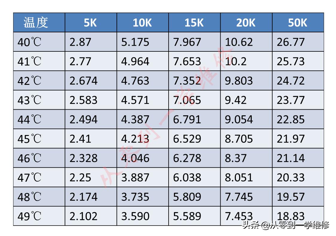 怎样测量空调感温探头,空调感温探头阻值温度对照表