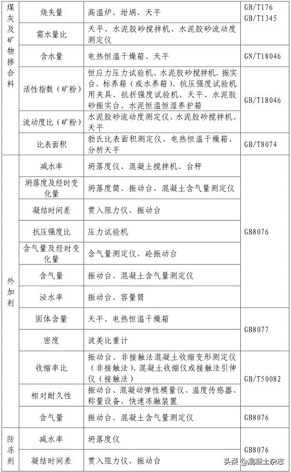 西安市预拌混凝土企业评审表,陕西施工现场材料试验规定