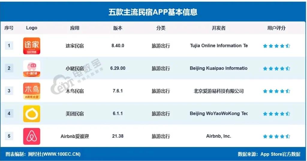 测评｜国庆即将来临五款主流民宿平台哪款是订房“利器”？