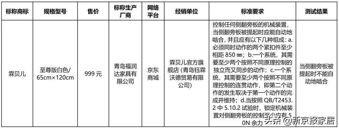 北京消协50%的床垫不合格,北京市消协不合格床垫