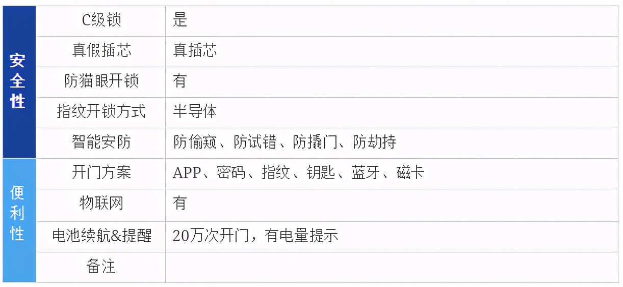 智能锁选哪家四款热销指纹锁横评,2021年智能指纹锁推荐榜