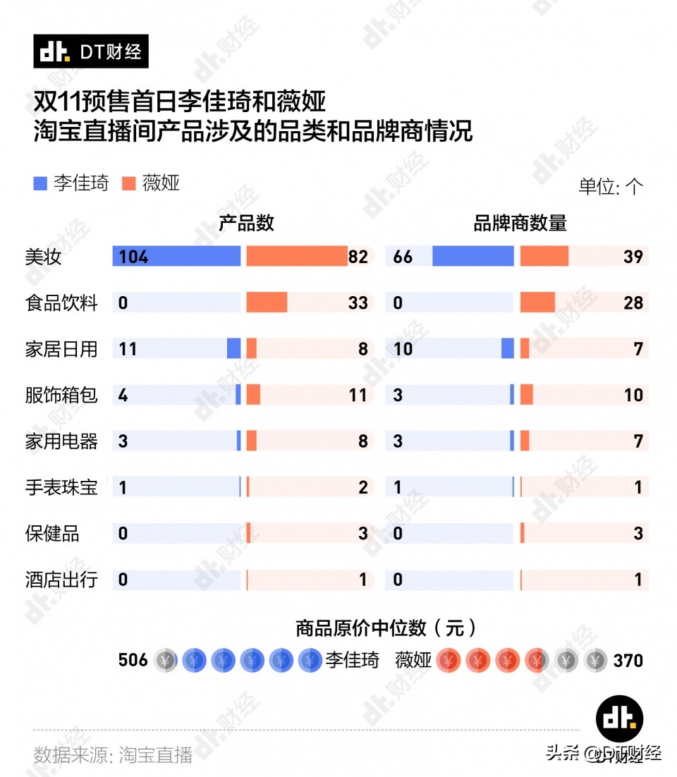 李佳琦vs薇娅，谁才是双十一最强打工人