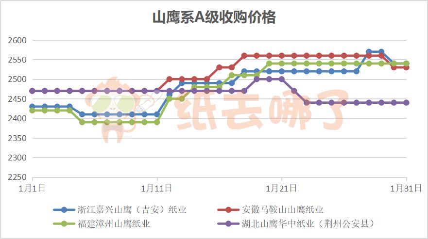 「废纸月报」1月废纸延续涨势，预计节前市场多小幅涨跌调整为主