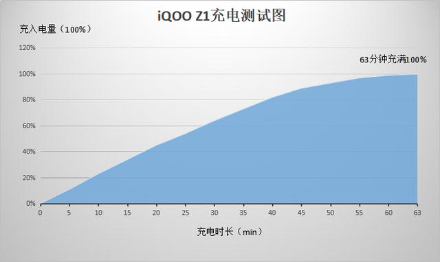 iqooz1续航能力和游戏测试,iqooz1x的续航体验你满意吗