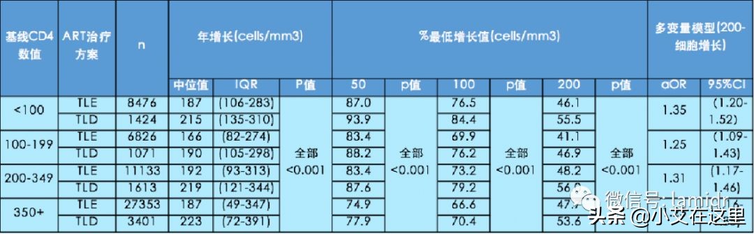 病毒检测不到但是cd4不高,病毒载量低但cd4却涨不起来