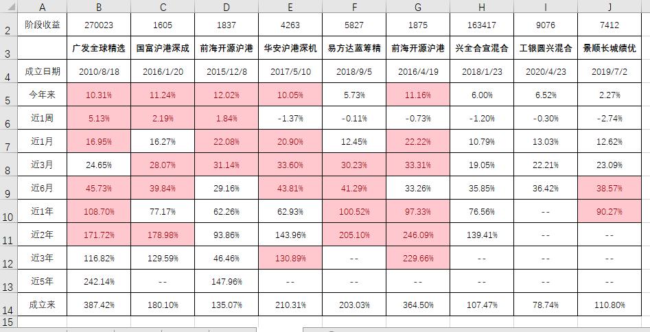 港股大涨30%以上的股票,港股持续震荡沪港深基金稳中求胜