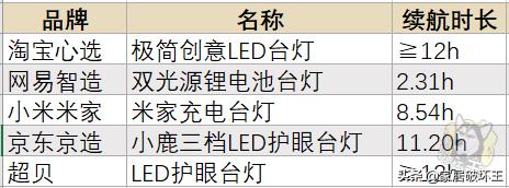 五款台灯测试,台灯测评排行榜十强百元