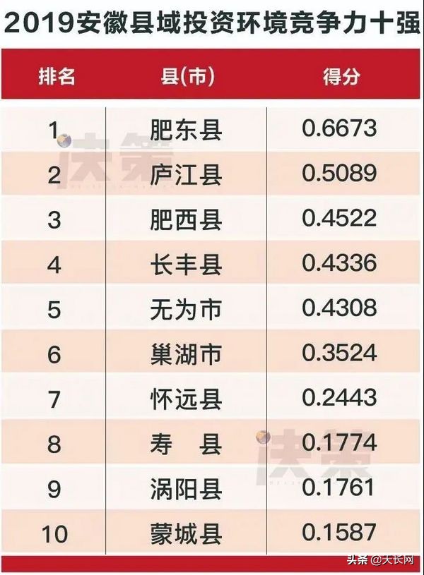 安徽天长十大富豪排名,天长在安徽为什么不是第一强县