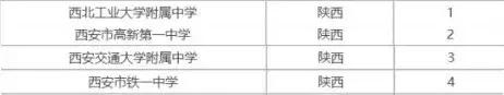 西安最难进十大中学排行榜,西安十大最差中学排名