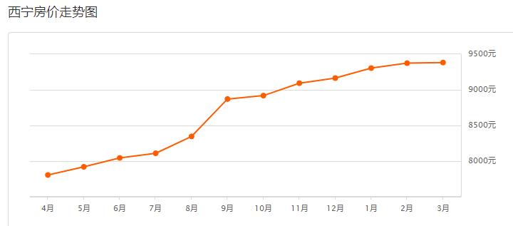西宁最新房价出炉！疫情结束后，你准备好买房了么？