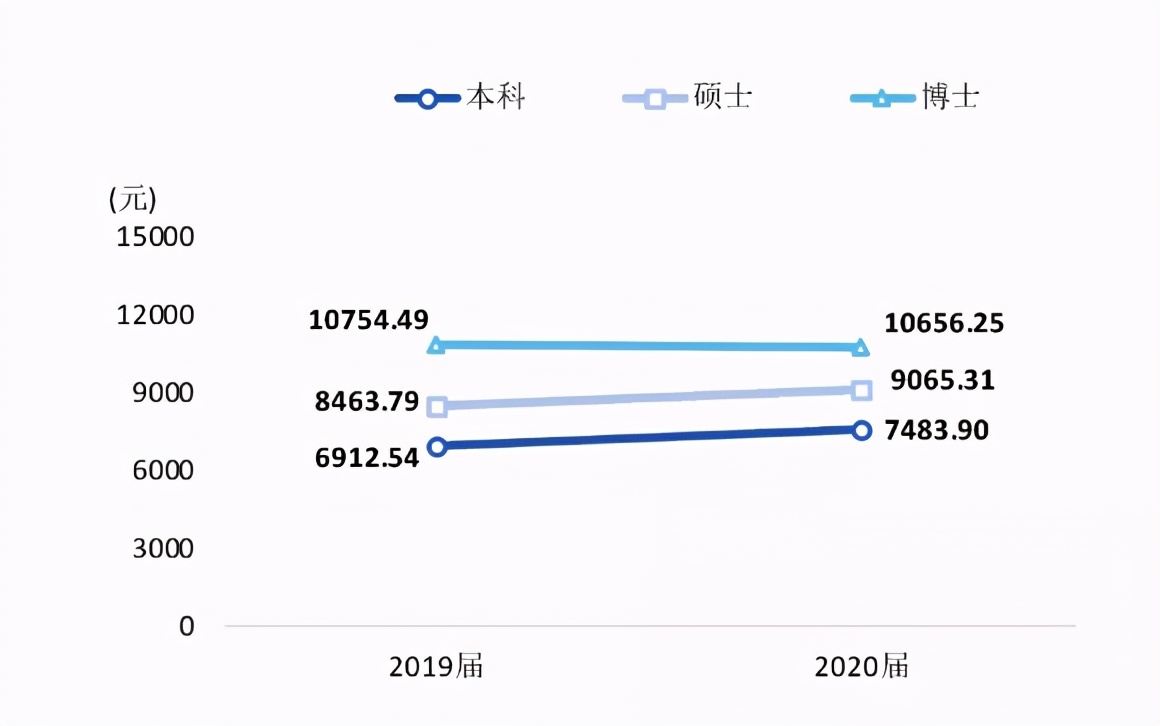 财经学院毕业生薪酬大曝光！上财27500元登顶