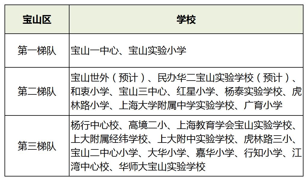 上海16区小学排名一览表,2019年幼升小上海梯队学校名单