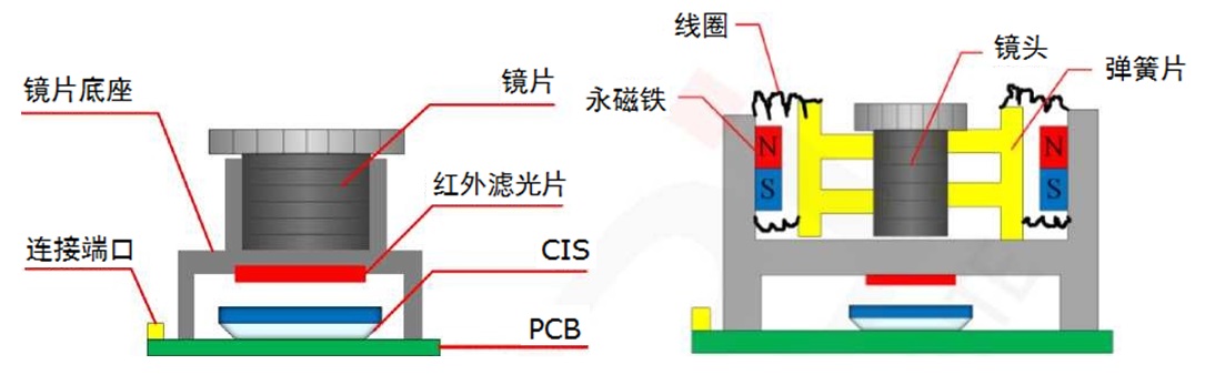 手机相机闭环马达有什么用,手机相机马达功能介绍