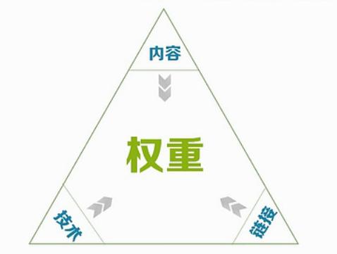 提高网站权重最快的方法,如何快速提高网站权重