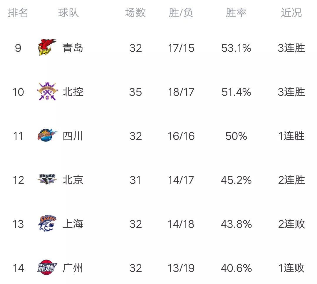 cba最新排名吉林男篮对广东男篮,cba最新积分榜辽宁为何少赛一场