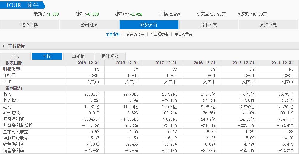 途牛，穷途末路