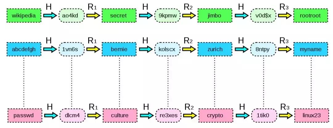 为什么密*会码**泄露:将密码明文保存在数据库是真的low