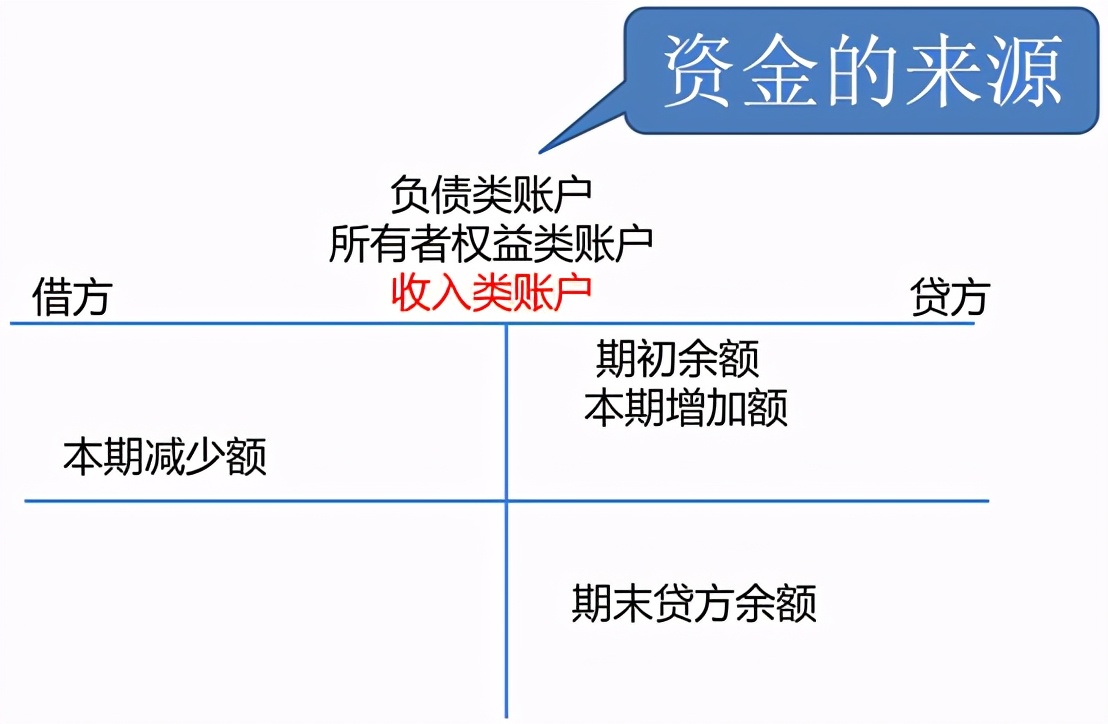 初级会计借贷记账法的记账规则,会计科目和借贷记账法练习讲解