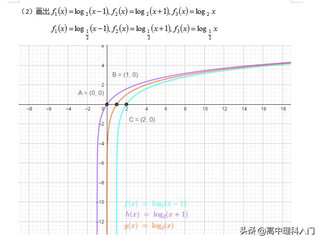 对数函数图像及性质,6大函数图像